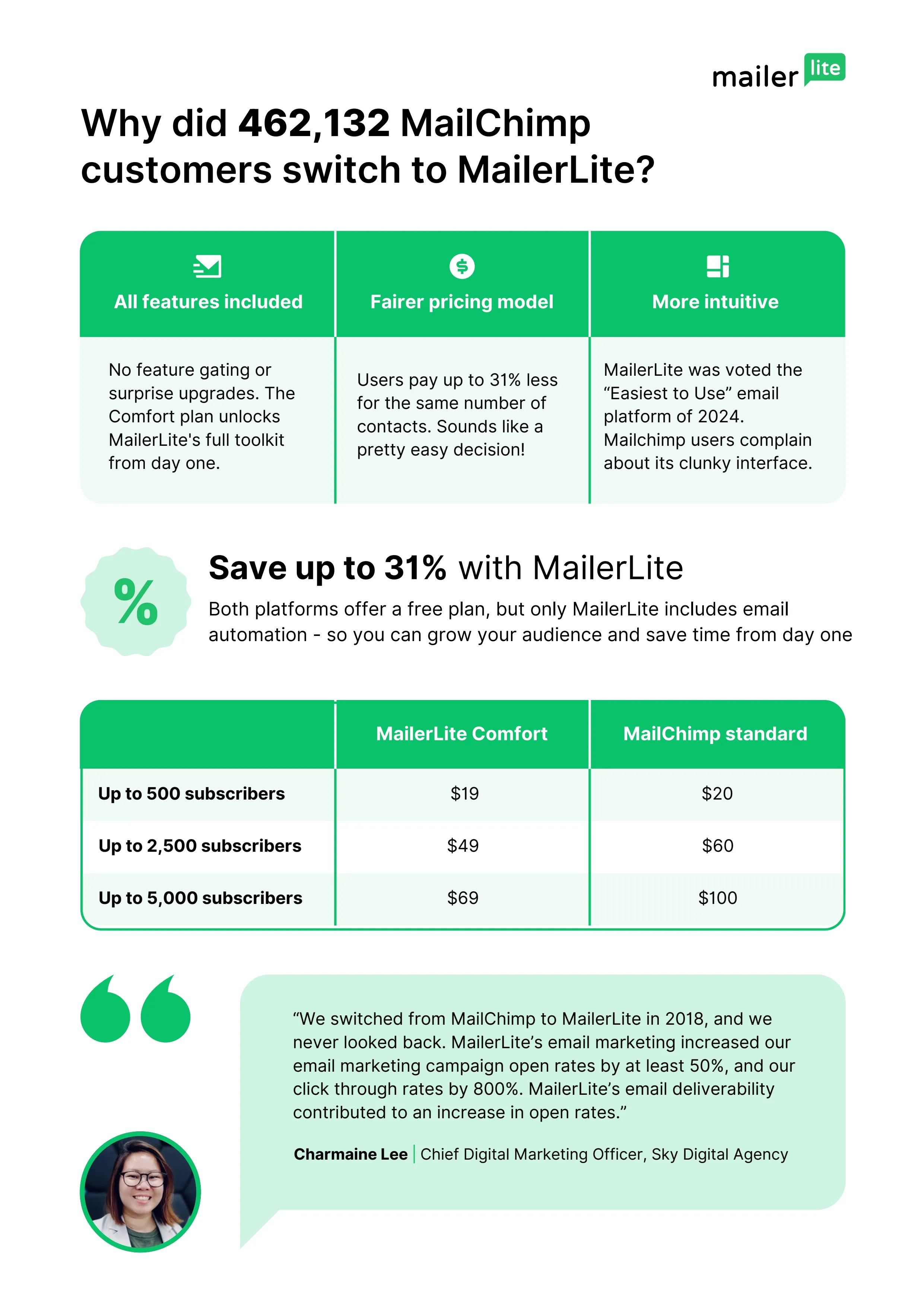 Official Mailchimp comparison data