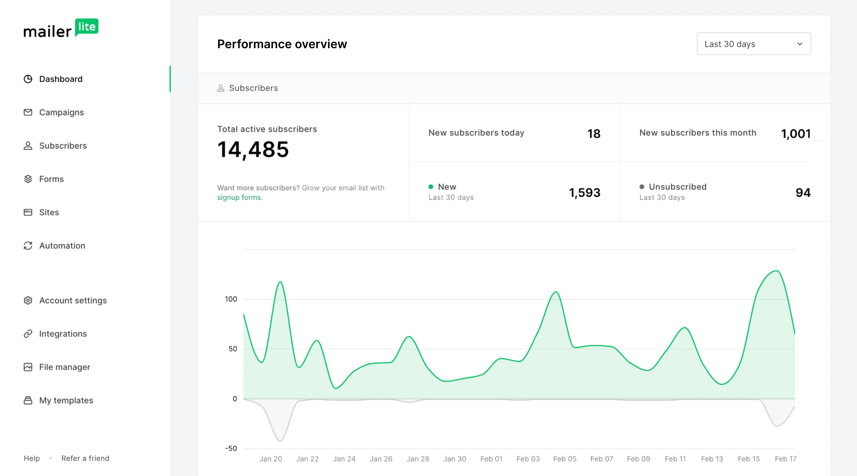 MailerLite intuitive campaign dashboard
